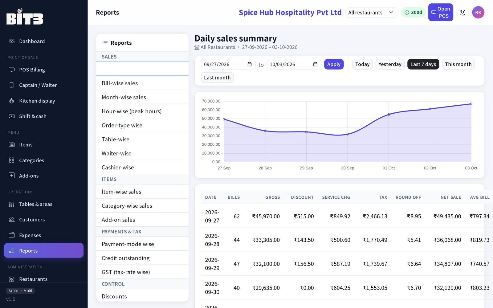 BIT3 - Daily sales summary report